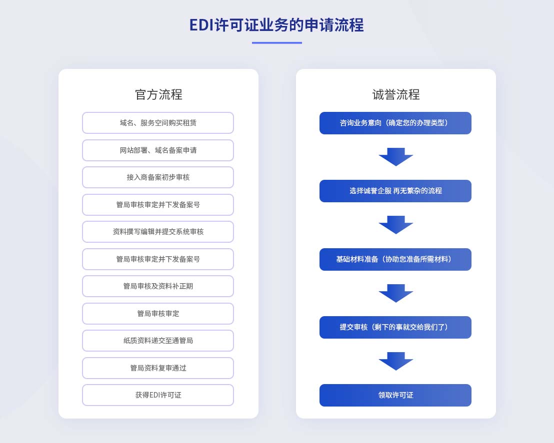 在線數(shù)據(jù)處理與交易處理業(yè)務(wù)（EDI） 定義、重要性及創(chuàng)業(yè)申請指南